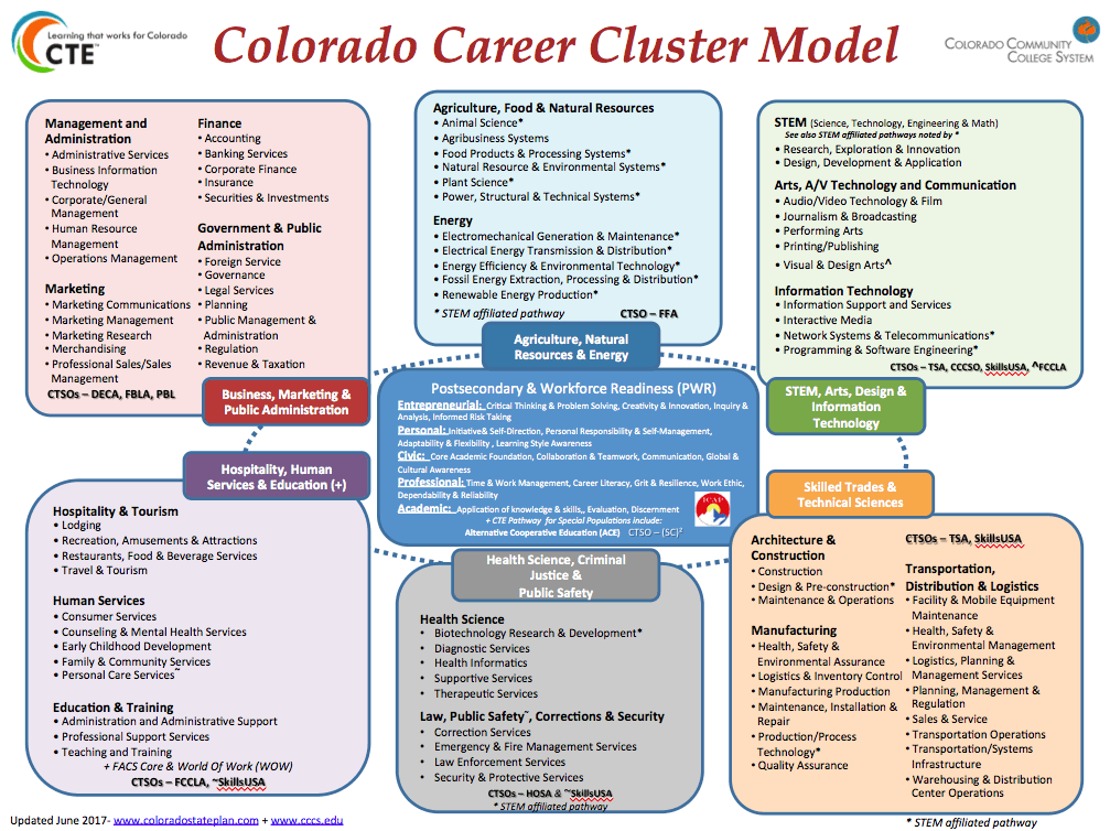 Image result for cte career clusters